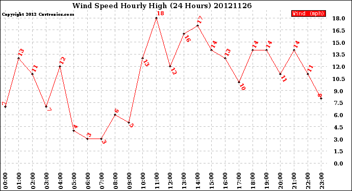 Milwaukee Weather Wind Speed<br>Hourly High<br>(24 Hours)