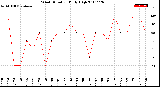 Milwaukee Weather Wind Direction<br>Daily High