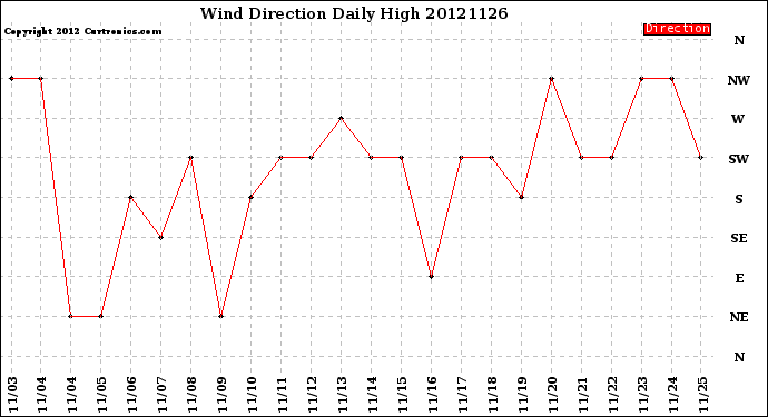 Milwaukee Weather Wind Direction<br>Daily High