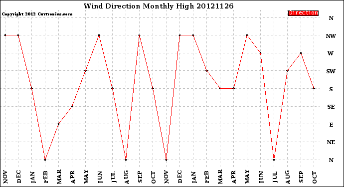 Milwaukee Weather Wind Direction<br>Monthly High