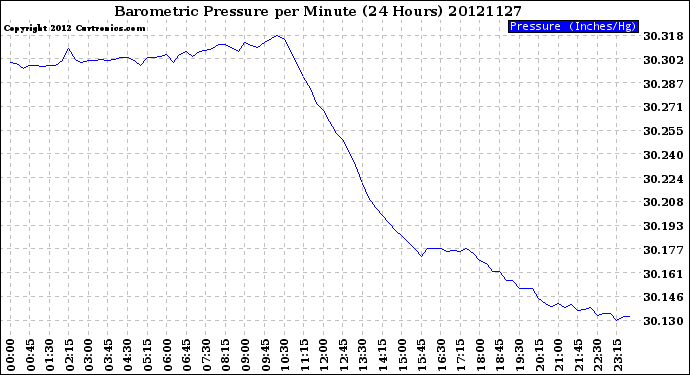 Milwaukee Weather Barometric Pressure<br>per Minute<br>(24 Hours)