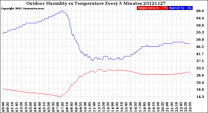 Milwaukee Weather Outdoor Humidity<br>vs Temperature<br>Every 5 Minutes