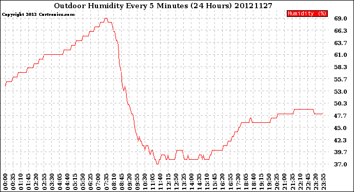 Milwaukee Weather Outdoor Humidity<br>Every 5 Minutes<br>(24 Hours)