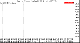 Milwaukee Weather Rain<br>per Minute<br>(Inches)<br>(24 Hours)