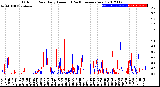 Milwaukee Weather Outdoor Rain<br>Daily Amount<br>(Past/Previous Year)