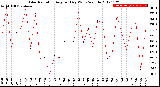 Milwaukee Weather Solar Radiation<br>Avg per Day W/m2/minute