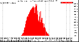 Milwaukee Weather Solar Radiation<br>per Minute<br>(24 Hours)