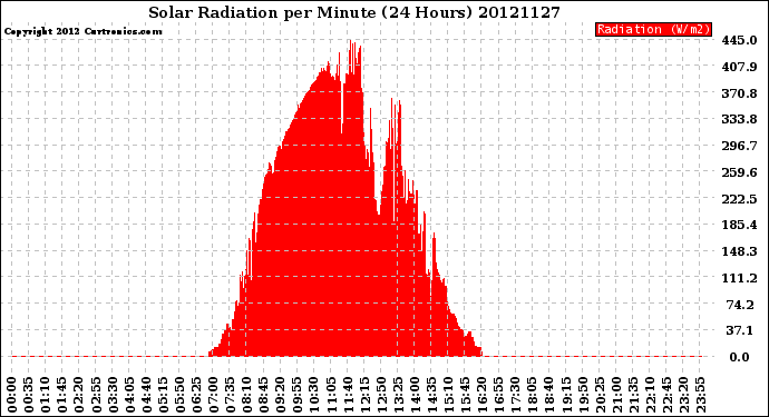 Milwaukee Weather Solar Radiation<br>per Minute<br>(24 Hours)