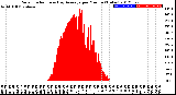 Milwaukee Weather Solar Radiation<br>& Day Average<br>per Minute<br>(Today)