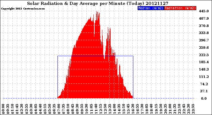 Milwaukee Weather Solar Radiation<br>& Day Average<br>per Minute<br>(Today)