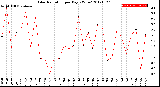 Milwaukee Weather Solar Radiation<br>per Day KW/m2