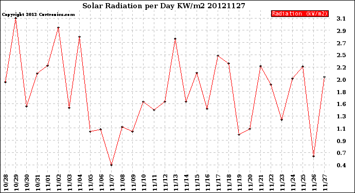 Milwaukee Weather Solar Radiation<br>per Day KW/m2