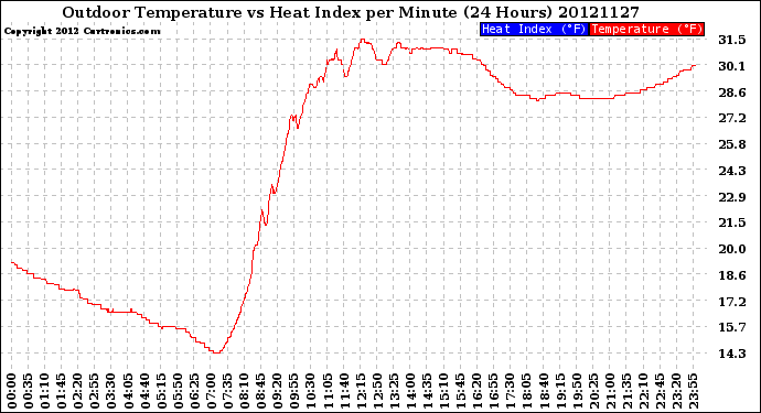 Milwaukee Weather Outdoor Temperature<br>vs Heat Index<br>per Minute<br>(24 Hours)