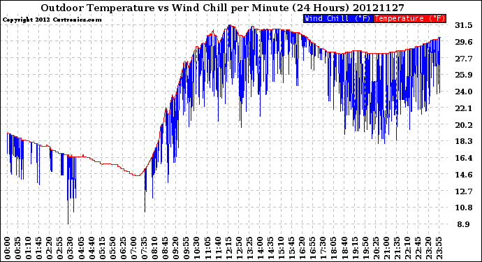 Milwaukee Weather Outdoor Temperature<br>vs Wind Chill<br>per Minute<br>(24 Hours)