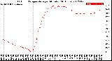 Milwaukee Weather Outdoor Temperature<br>per Minute<br>(24 Hours)