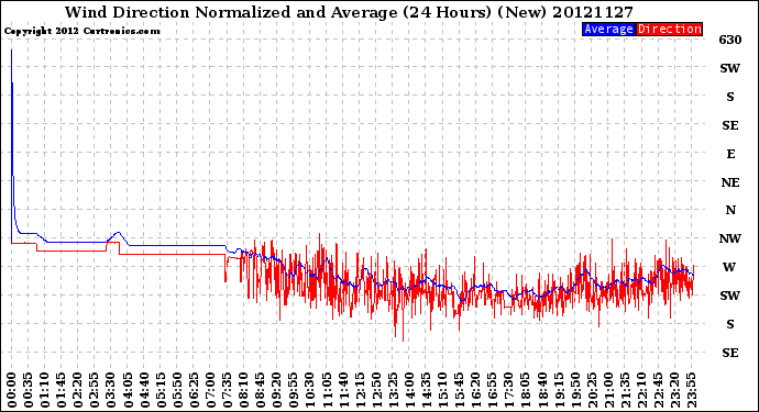 Milwaukee Weather Wind Direction<br>Normalized and Average<br>(24 Hours) (New)