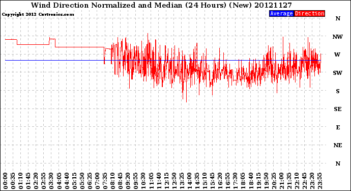 Milwaukee Weather Wind Direction<br>Normalized and Median<br>(24 Hours) (New)