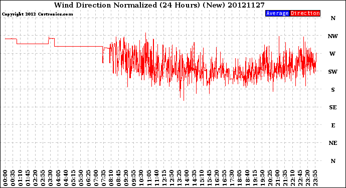 Milwaukee Weather Wind Direction<br>Normalized<br>(24 Hours) (New)