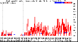 Milwaukee Weather Wind Speed<br>Actual and Average<br>by Minute<br>(24 Hours) (New)