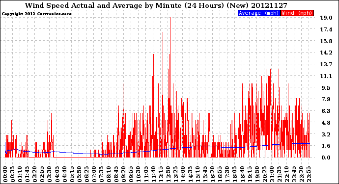 Milwaukee Weather Wind Speed<br>Actual and Average<br>by Minute<br>(24 Hours) (New)