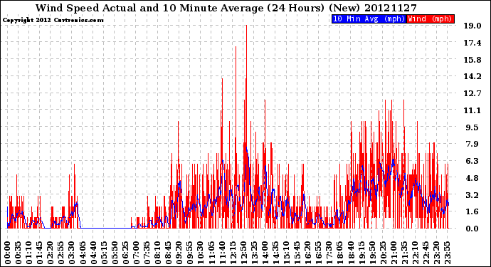 Milwaukee Weather Wind Speed<br>Actual and 10 Minute<br>Average<br>(24 Hours) (New)