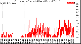 Milwaukee Weather Wind Speed<br>by Minute<br>(24 Hours) (New)