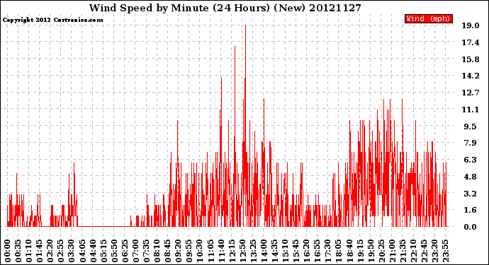 Milwaukee Weather Wind Speed<br>by Minute<br>(24 Hours) (New)