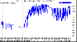 Milwaukee Weather Wind Chill<br>per Minute<br>(24 Hours)