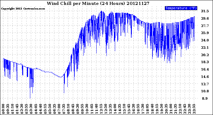 Milwaukee Weather Wind Chill<br>per Minute<br>(24 Hours)