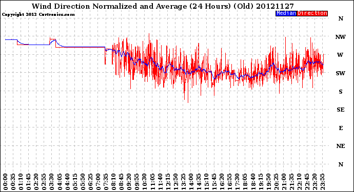 Milwaukee Weather Wind Direction<br>Normalized and Average<br>(24 Hours) (Old)