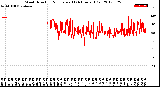 Milwaukee Weather Wind Direction<br>Normalized<br>(24 Hours) (Old)