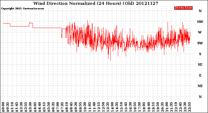 Milwaukee Weather Wind Direction<br>Normalized<br>(24 Hours) (Old)