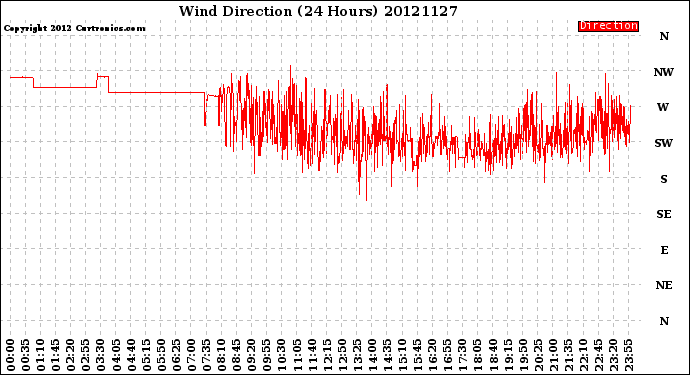 Milwaukee Weather Wind Direction<br>(24 Hours)