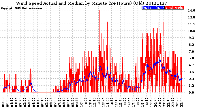 Milwaukee Weather Wind Speed<br>Actual and Median<br>by Minute<br>(24 Hours) (Old)