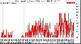 Milwaukee Weather Wind Speed<br>by Minute<br>(24 Hours) (Old)