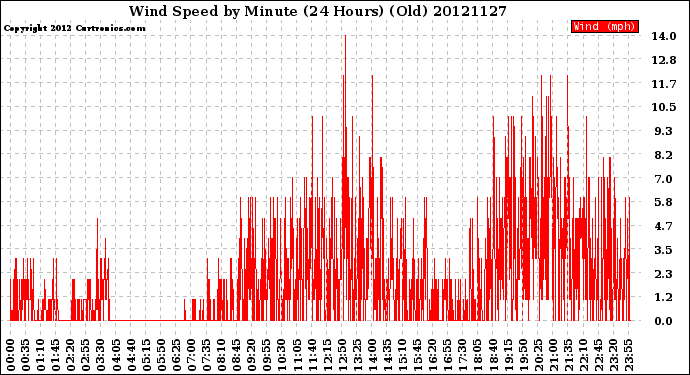 Milwaukee Weather Wind Speed<br>by Minute<br>(24 Hours) (Old)