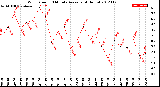 Milwaukee Weather Wind Speed<br>10 Minute Average<br>(4 Hours)