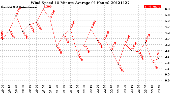 Milwaukee Weather Wind Speed<br>10 Minute Average<br>(4 Hours)