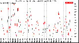 Milwaukee Weather Wind Speed<br>by Minute mph<br>(1 Hour)