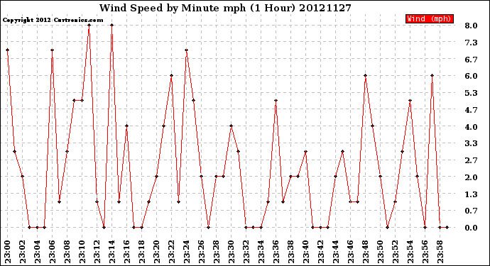 Milwaukee Weather Wind Speed<br>by Minute mph<br>(1 Hour)