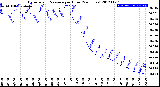 Milwaukee Weather Barometric Pressure<br>per Hour<br>(24 Hours)