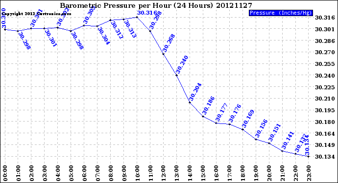 Milwaukee Weather Barometric Pressure<br>per Hour<br>(24 Hours)