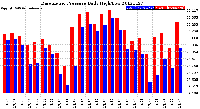 Milwaukee Weather Barometric Pressure<br>Daily High/Low