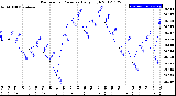 Milwaukee Weather Barometric Pressure<br>Daily High