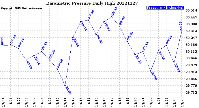 Milwaukee Weather Barometric Pressure<br>Daily High