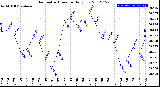 Milwaukee Weather Barometric Pressure<br>Daily Low