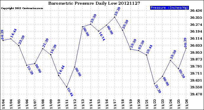 Milwaukee Weather Barometric Pressure<br>Daily Low