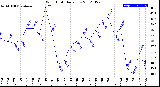 Milwaukee Weather Wind Chill<br>Daily Low