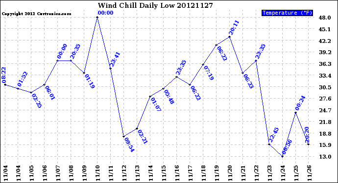 Milwaukee Weather Wind Chill<br>Daily Low