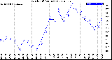 Milwaukee Weather Wind Chill<br>(24 Hours)